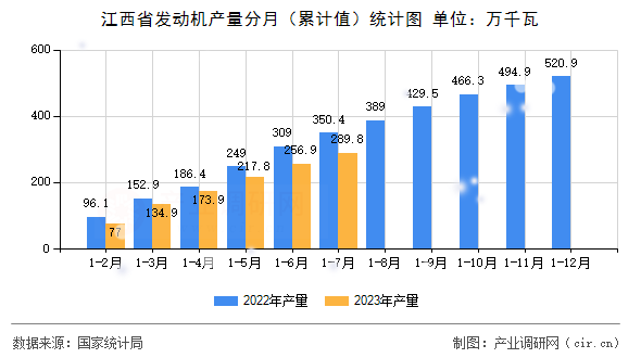 江西省發動機產量分月（累計值）統計圖