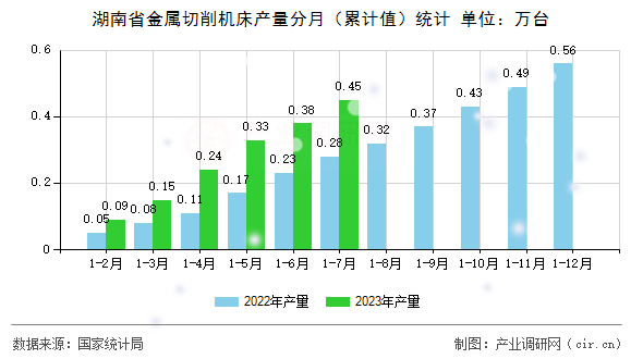 湖南省金屬切削機床產量分月（累計值）統計