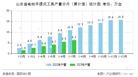 山東省電動手提式工具產量分月（累計值）統計圖
