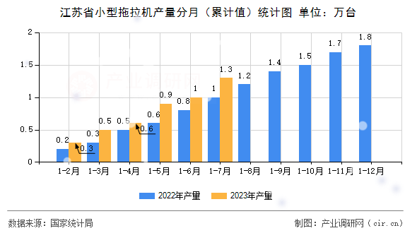 江蘇省小型拖拉機產(chǎn)量分月（累計值）統(tǒng)計圖
