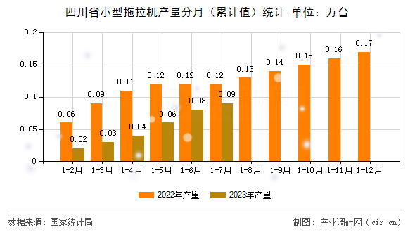四川省小型拖拉機產量分月（累計值）統計