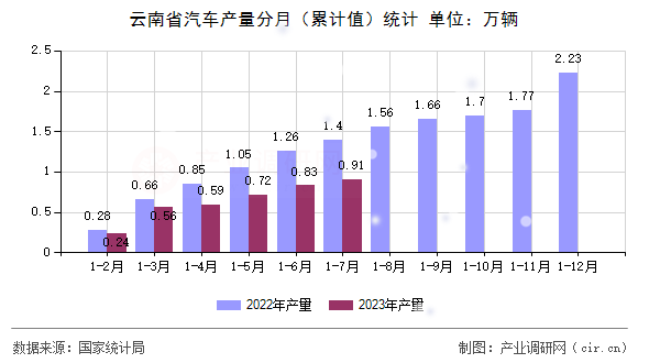 云南省汽車產量分月（累計值）統計