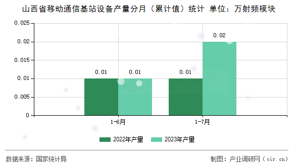 山西省移動通信基站設備產量分月（累計值）統計