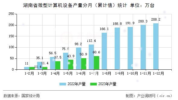 湖南省微型計算機設備產量分月（累計值）統計