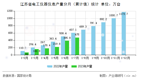 江蘇省電工儀器儀表產(chǎn)量分月（累計(jì)值）統(tǒng)計(jì)