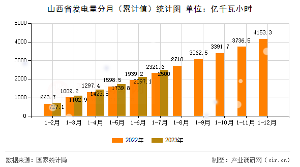 山西省發電量分月（累計值）統計圖