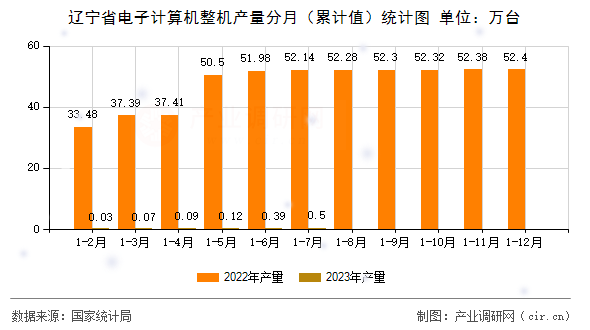 遼寧省電子計算機整機產量分月（累計值）統計圖