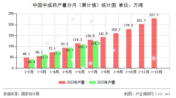 中國中成藥產(chǎn)量分月（累計(jì)值）統(tǒng)計(jì)圖
