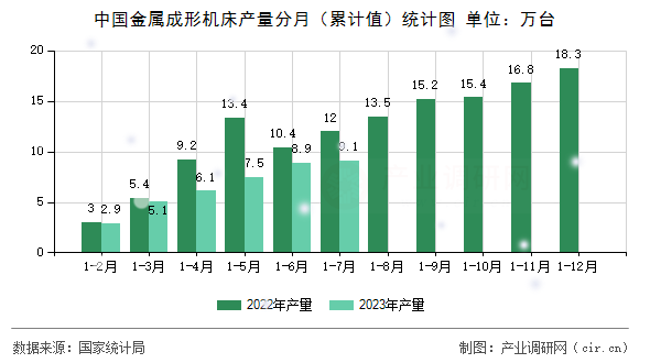 中國(guó)金屬成形機(jī)床產(chǎn)量分月（累計(jì)值）統(tǒng)計(jì)圖