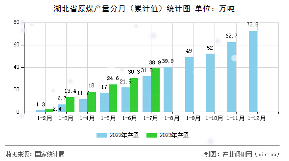 湖北省原煤產量分月（累計值）統計圖