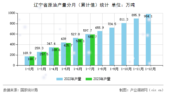 遼寧省原油產量分月（累計值）統計