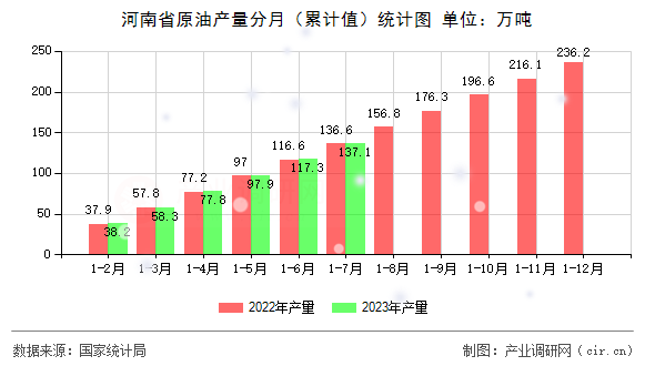 河南省原油產量分月（累計值）統計圖