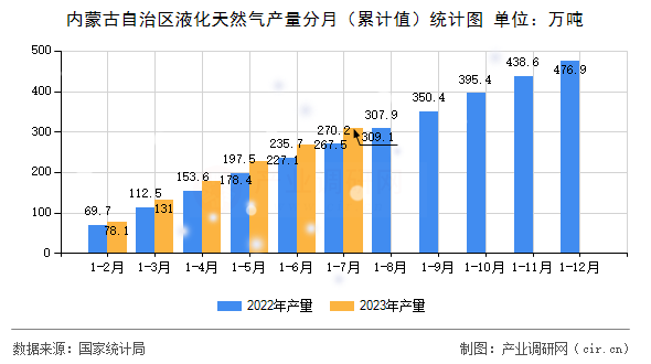 內蒙古自治區液化天然氣產量分月（累計值）統計圖