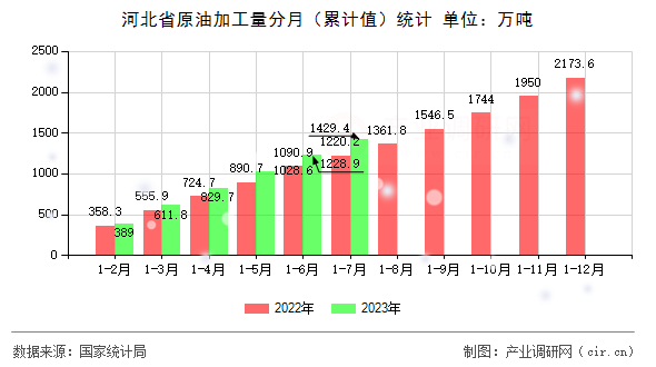河北省原油加工量分月（累計值）統計