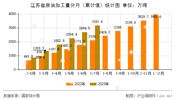 江蘇省原油加工量分月（累計值）統(tǒng)計圖