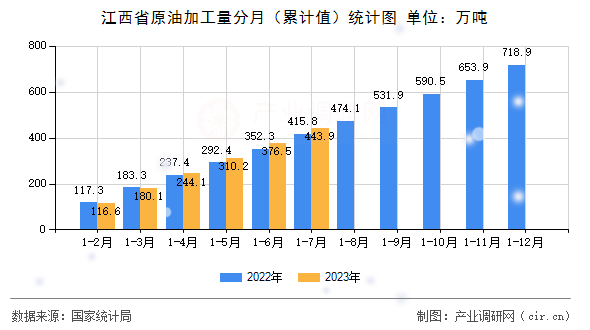 江西省原油加工量分月（累計值）統計圖