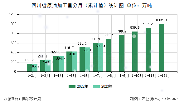 四川省原油加工量分月（累計值）統計圖