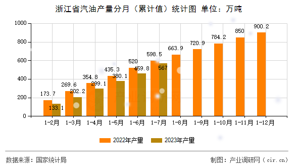 浙江省汽油產量分月（累計值）統計圖