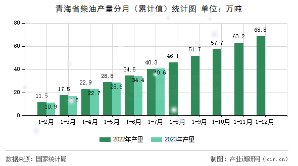 青海省柴油產量分月（累計值）統計圖