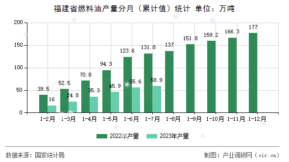 福建省燃料油產量分月（累計值）統計