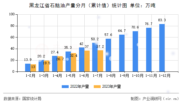黑龍江省石腦油產量分月（累計值）統計圖