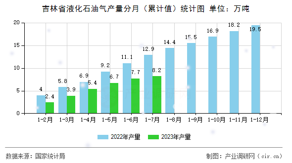 吉林省液化石油氣產量分月（累計值）統計圖