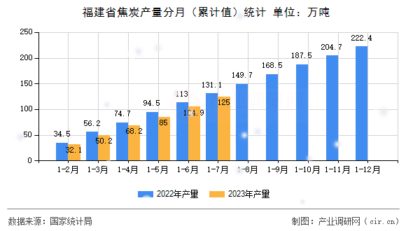 福建省焦炭產量分月（累計值）統計