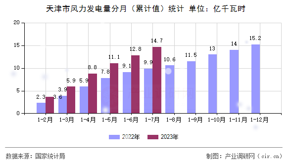 天津市風力發電量分月（累計值）統計