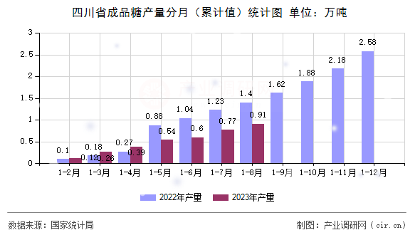 四川省成品糖產(chǎn)量分月（累計(jì)值）統(tǒng)計(jì)圖
