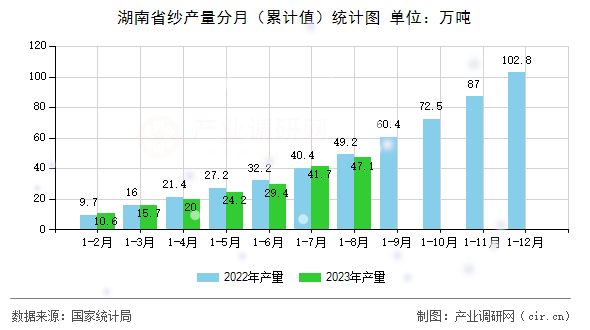 湖南省紗產量分月（累計值）統計圖