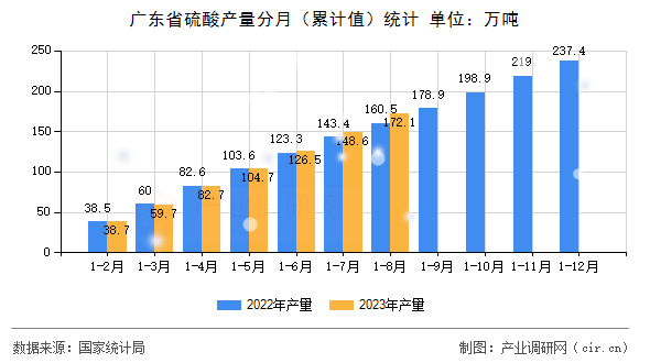 廣東省硫酸產(chǎn)量分月（累計(jì)值）統(tǒng)計(jì)