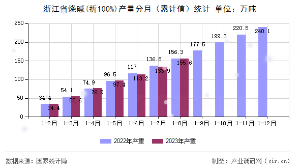 浙江省燒堿(折100%)產(chǎn)量分月（累計(jì)值）統(tǒng)計(jì)