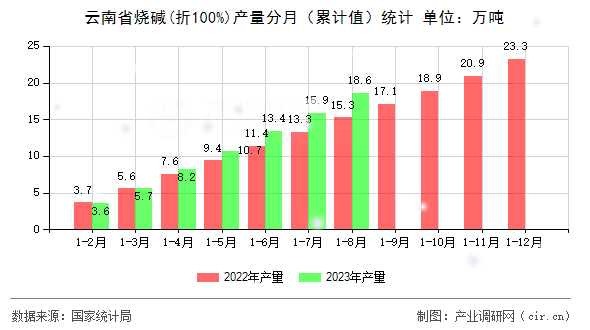 云南省燒堿(折100%)產量分月（累計值）統計