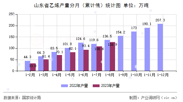 山東省乙烯產量分月（累計值）統計圖