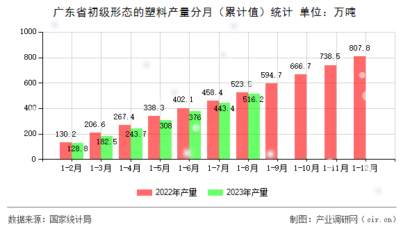 廣東省初級形態的塑料產量分月（累計值）統計