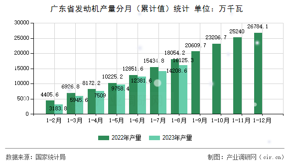 廣東省發動機產量分月（累計值）統計