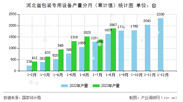 河北省包裝專用設備產量分月（累計值）統計圖