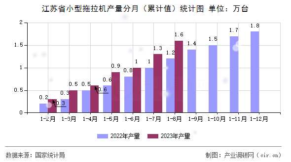 江蘇省小型拖拉機產量分月（累計值）統計圖