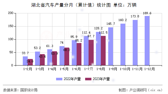 湖北省汽車產量分月（累計值）統計圖