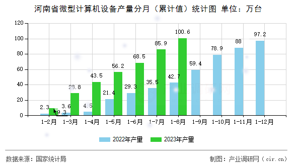 河南省微型計算機設備產量分月（累計值）統計圖