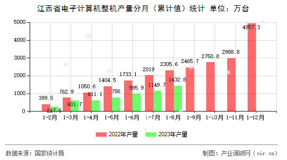 江西省電子計算機整機產量分月（累計值）統計
