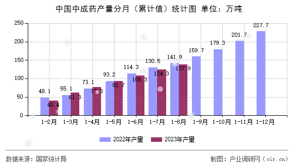 中國中成藥產量分月（累計值）統計圖