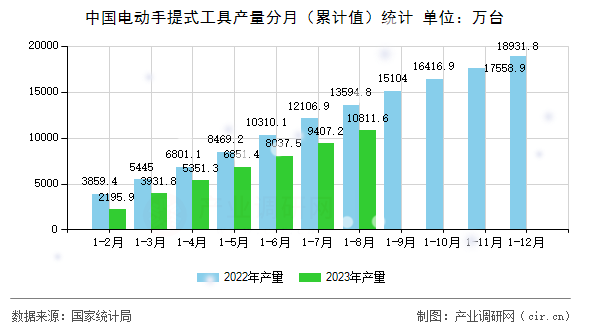 中國(guó)電動(dòng)手提式工具產(chǎn)量分月（累計(jì)值）統(tǒng)計(jì)