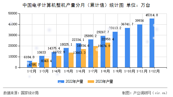 中國電子計算機整機產量分月（累計值）統計圖