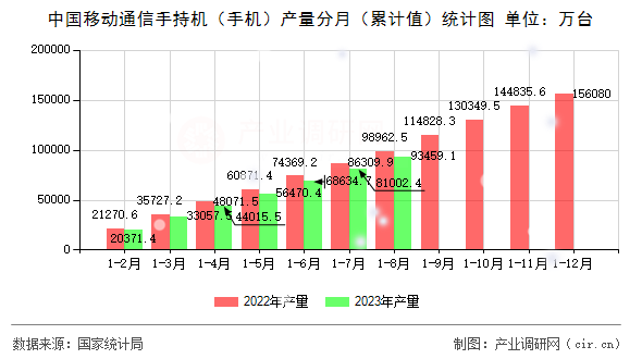 中國移動通信手持機（手機）產量分月（累計值）統計圖