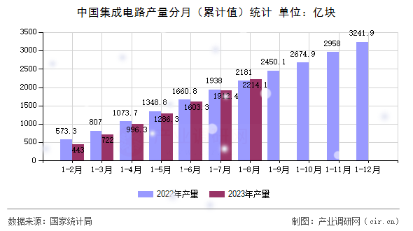 中國(guó)集成電路產(chǎn)量分月（累計(jì)值）統(tǒng)計(jì)