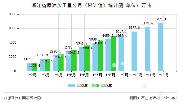 浙江省原油加工量分月（累計值）統計圖