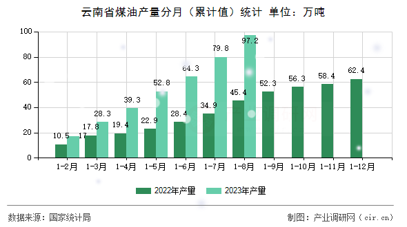 云南省煤油產(chǎn)量分月（累計值）統(tǒng)計