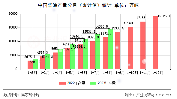 中國柴油產量分月（累計值）統計
