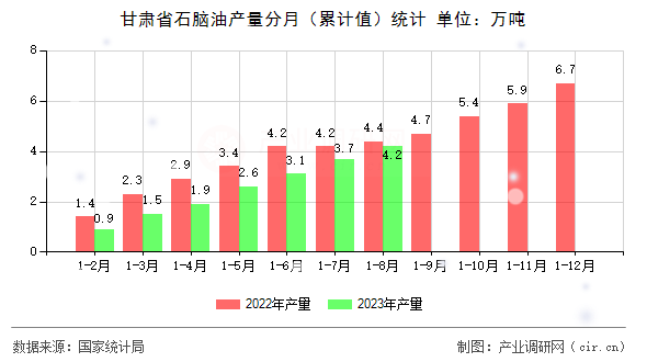 甘肅省石腦油產量分月（累計值）統計